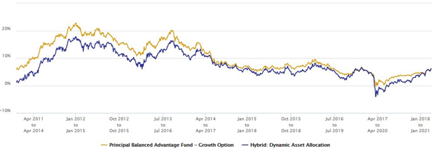 Mutual Funds - Three year rolling returns of Principal Balanced Advantage Fund versus rolling returns of balanced advantage funds category Mutual Funds - Three year rolling returns of Principal Balanced Advantage Fund versus rolling returns of balanced advantage funds category