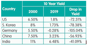 10 year Government Bond yields of different countries 10 year Government Bond yields of different countries