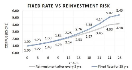 Fixed Rate VS Reinvestment Risk Fixed Rate VS Reinvestment Risk