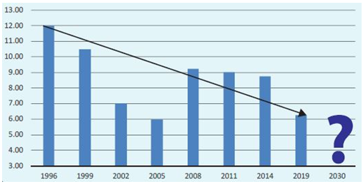 Declining low real returns Declining low real returns