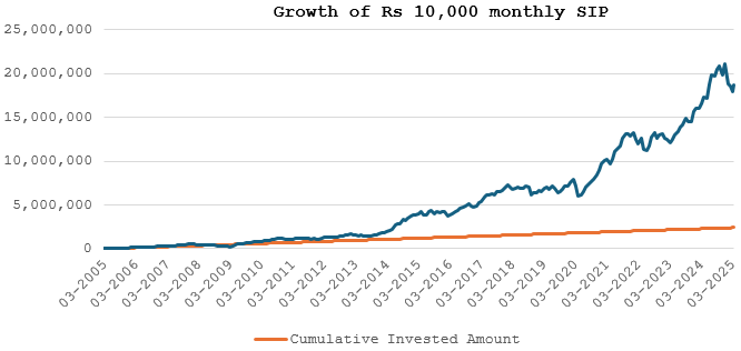Mutual Fund - The chart below shows growth of Rs 10,000 monthly SIP in Canara Robeco Emerging Equity Fund
