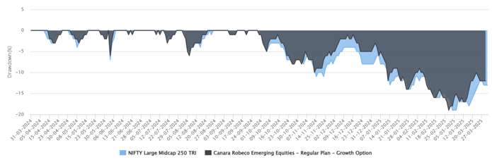 Mutual Fund - The chart below shows the drawdowns of the fund versus the benchmark index over the last 1 year. You can see that the fund limited downside risks for investors.