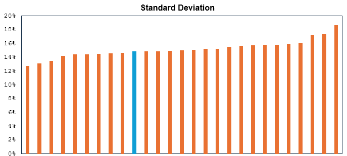 Mutual Fund - You can see that Canara Robeco Emerging Equities Fund (marked in blue) has lower volatility compared to most peers in the large and midcap funds category