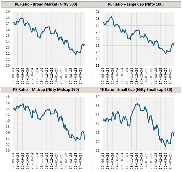 Mutual Fund - The deep correction has led to valuations moderating across all market cap segments