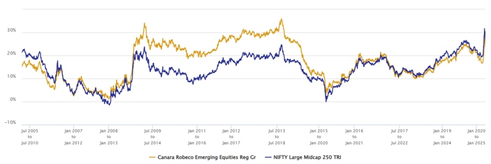 Mutual Fund - The charts below show the 5 year rolling returns (rolled daily) of Canara Robeco Emerging Equities Fund versus the benchmark index since the inception of the fund
