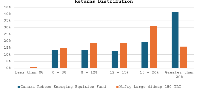 Mutual Fund - The chart below shows the 5 year returns distribution of Canara Robeco Emerging Equities Fund versus the benchmark index
