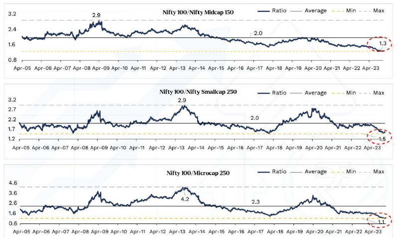 Historic lows relative to midcaps and small caps