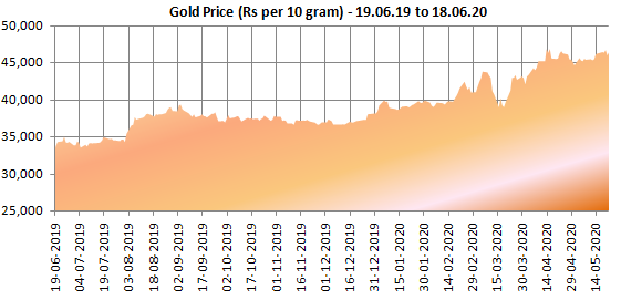 Mutual Funds - Gold prices have risen 40% in the last one year