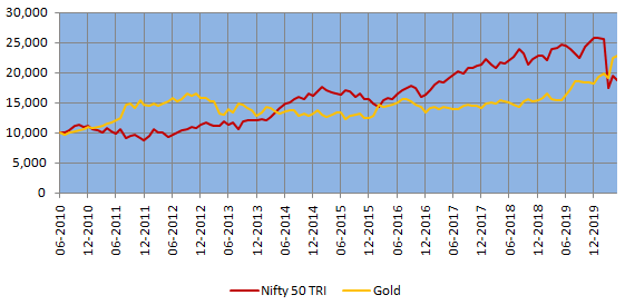 Mutual Funds - Growth of Rs 10,000 investment in Nifty 50 TRI and gold over the last 10 years
