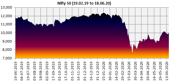 Mutual Funds - COVID infections is likely to have an adverse impact on economic growth and corporate earnings