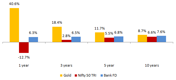 Mutual Funds - Returns of gold, Nifty 50 TRI and bank FDs over different time-scales