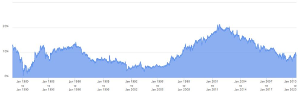 Mutual Funds - Average 10 year rolling returns of Gold in the last 20 years