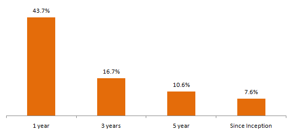 Mutual Funds - Trailing returns of Nippon India Gold Savings Funds over different time-scales