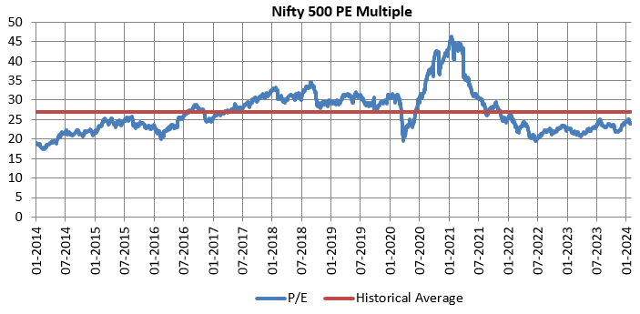 Current market valuations