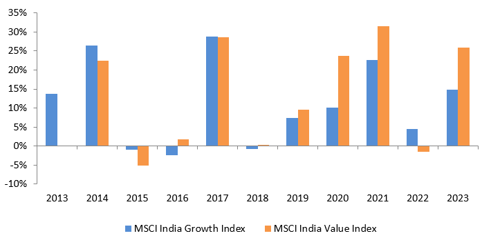 Growth and value funds outperform each other in different market conditions and valuation scenarios