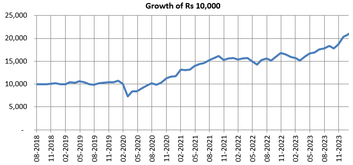 LIC MF Long Term Value Fund has given 14.57% CAGR returns since inception