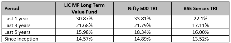 Returns of the LIC MF Long Term Value Fund over different tenures