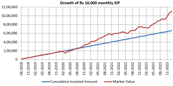 Growth of Rs 10,000 monthly SIP in LIC MF Long Term Value Fund