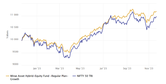 Mutual Funds - The 3 year CAGR of the scheme is around 14.3% (as on 23rd November 2023)