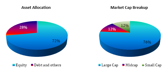 Mutual Funds - Current Asset Allocation