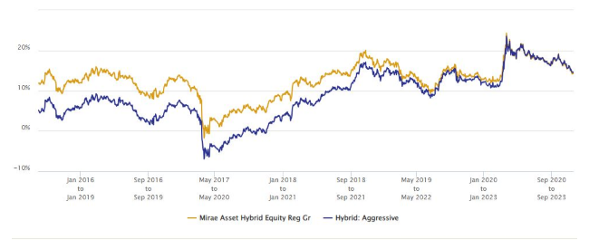 Mutual Funds - Performance versus peers