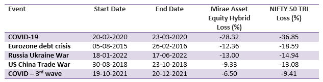 Mutual Funds - The impact of the 5 largest drawdowns in the equity market over the last 15 years