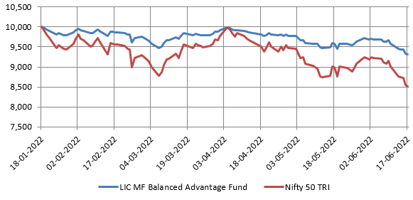 Biggest drawdown on Rs 10,000 investment in LIC MF Balanced Advantage Fund Biggest drawdown on Rs 10,000 investment in LIC MF Balanced Advantage Fund