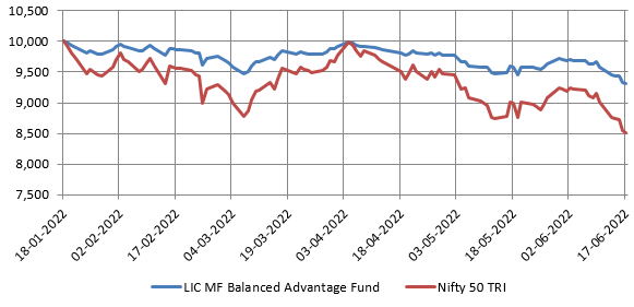 Biggest drawdown on Rs 10,000 investment in LIC MF Balanced Advantage Fund