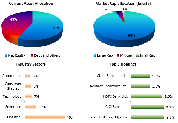 Current asset allocation and portfolio of LIC MF Balanced Advantage Funds