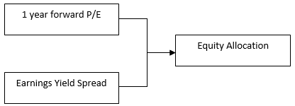 Equity Allocation Equity Allocation