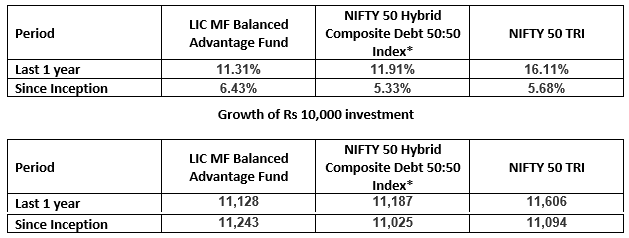 LIC MF Balanced Advantage Fund performance LIC MF Balanced Advantage Fund performance