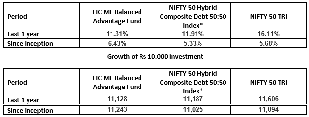 LIC MF Balanced Advantage Fund performance