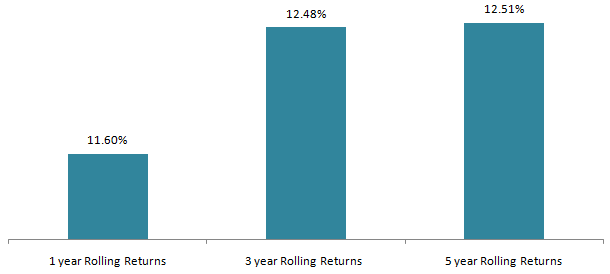 Mutual Funds - Annualized average rolling returns of the fund for various rolling return periods