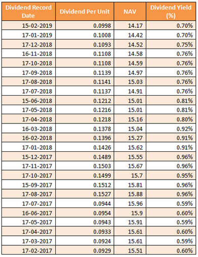 Mutual Funds - Dividend track record