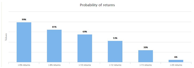Mutual Funds - Probability of returns