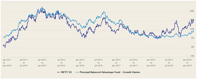 Mutual Funds - Rolling returns of Principal Balanced Advantage Fund