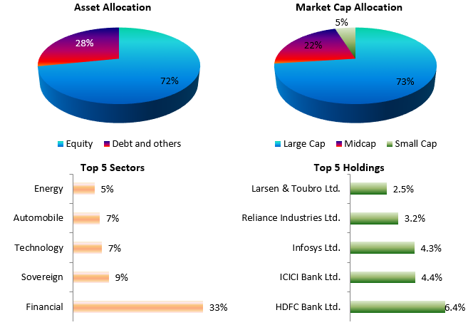 Mutual Funds - Equity allocation of the scheme was 72%, while the debt and cash was 28%