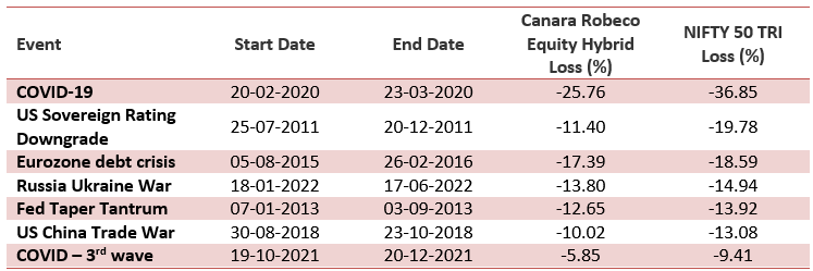 Mutual Funds - Impact of the 5 largest drawdowns in the equity market on Canara Robeco Equity Hybrid Fund and Nifty 50 TRI