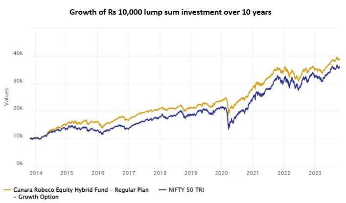 Mutual Funds - Growth of Rs 10,000 investment in Canara Robeco Equity Hybrid Fund versus Nifty 50 TRI