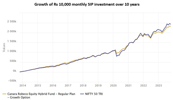 Mutual Funds - Growth of Rs 10,000 monthly Systematic Investment Plan (SIP) in Canara Robeco Equity Hybrid Fund versus Nifty 50 TRI