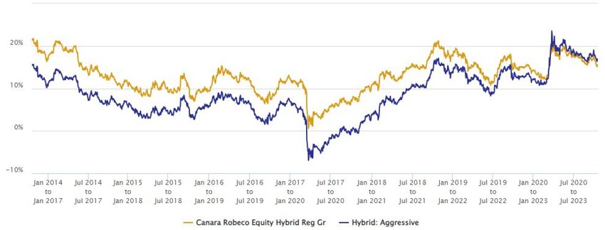 Mutual Funds - Three year rolling returns of Canara Robeco Equity Hybrid Fund versus the average 3 year rolling returns of the Aggressive Hybrid Funds