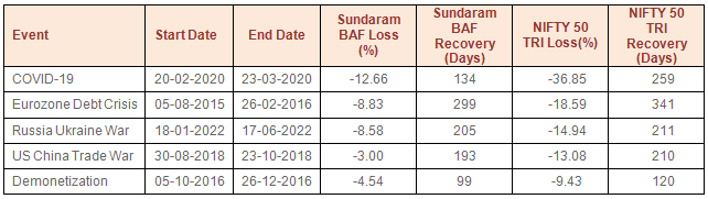 Mutual Funds - Biggest market drawdowns since the inception of Sundaram Balanced Advantage Fund