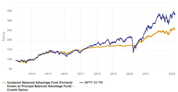 Mutual Funds - Growth of Rs 10,000 investment in Sundaram Balanced Advantage Fund since inception