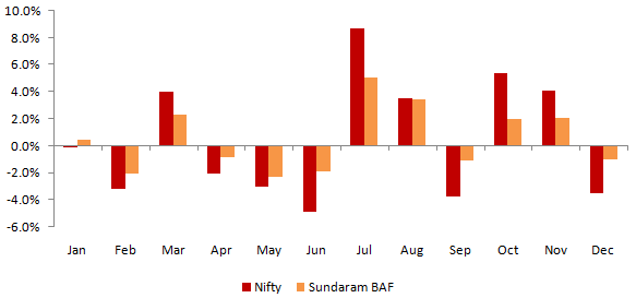 Mutual Funds - Monthly returns of Sundaram Balanced Advantage Fund versus the Nifty in 2022