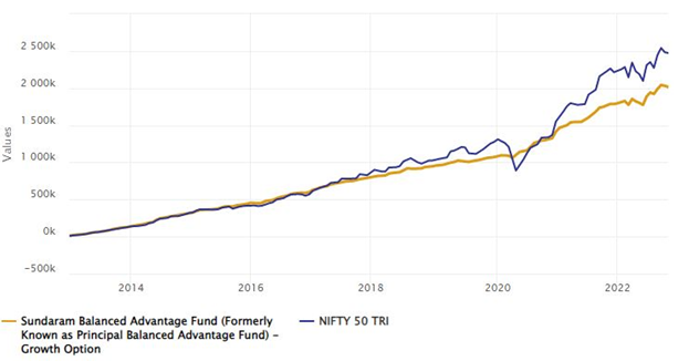 Mutual Funds - Growth of Rs 10,000 monthly SIP in Sundaram Balanced Advantage Fund since the scheme’s inception
