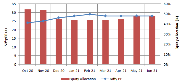 Mutual Funds - Equity allocations of Sundaram Balanced Advantage Fund changed with change in Nifty 50 PE