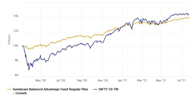 Mutual Funds - Growth of Rs 10,000 investment in Sundaram Balanced Advantage Fund since its NFO