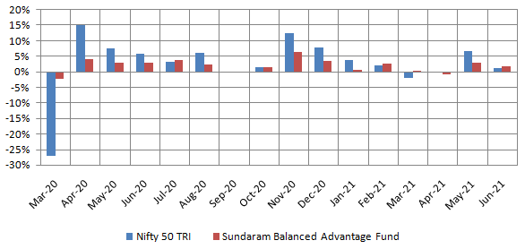 Mutual Funds - Monthly Returns of Sundaram Balanced Advantage Fund since NFO