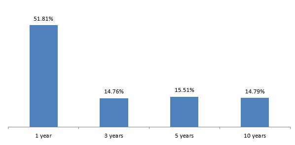 Long term performance of large caps (Nifty 100 TRI) Long term performance of large caps (Nifty 100 TRI)