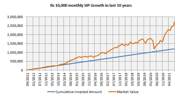 Rs 10,000 monthly SIP Growth in last 10 years Rs 10,000 monthly SIP Growth in last 10 years